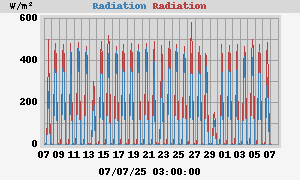 Radiation