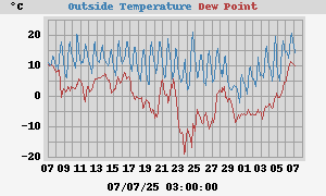 temperatures