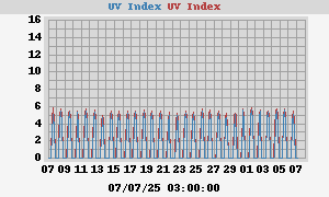 UV Index